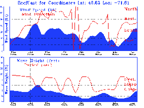 SST-OffshoreSeaWeatherContitions