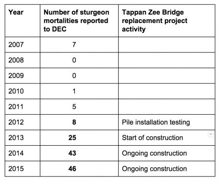 Sturgeon mortality table