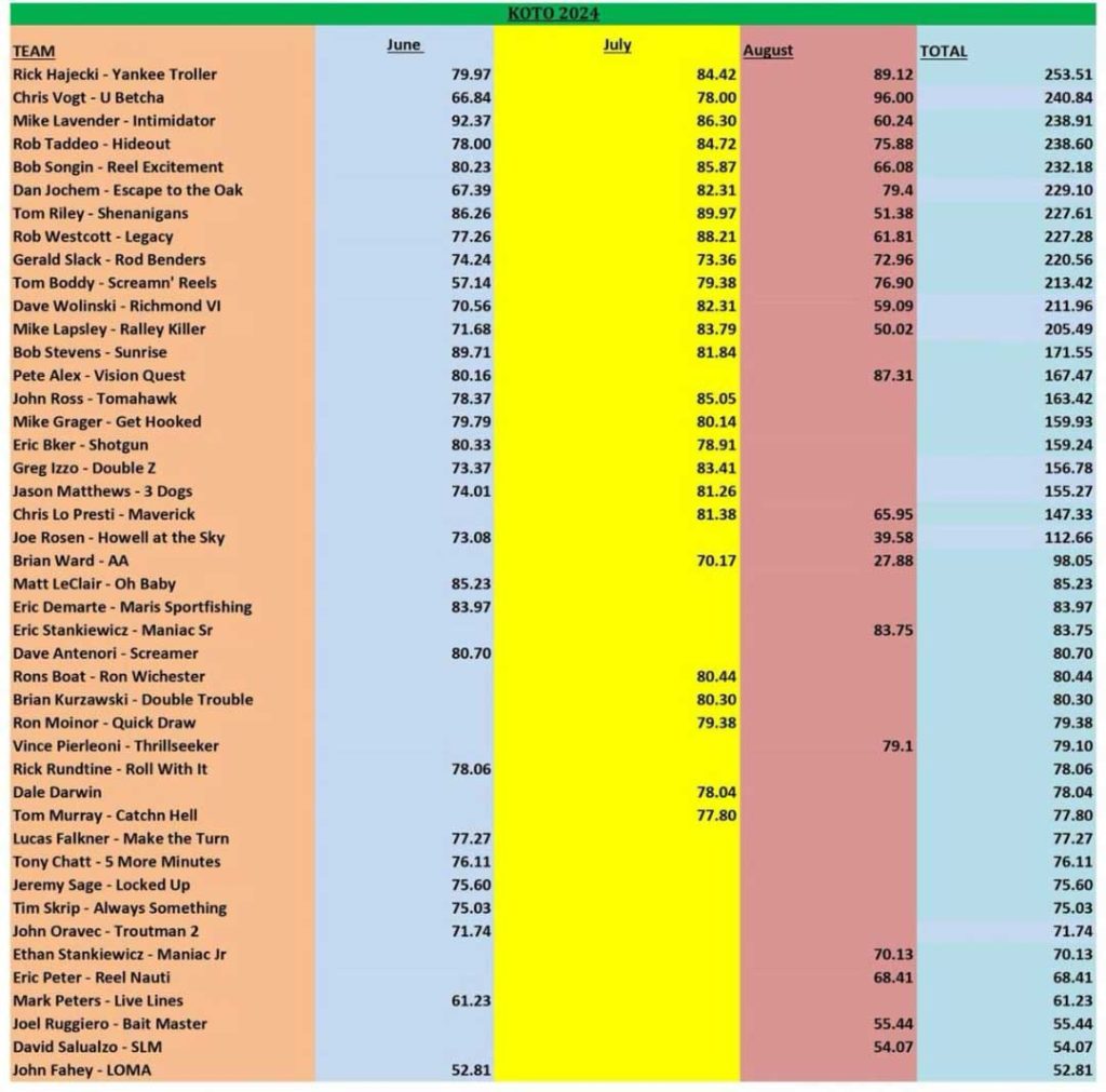 2024 King of the Oak Results