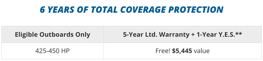 6 Years Coverage